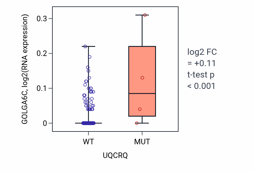 Box plot of GOLGA6C in UQCRQ-low vs UQCRQ-high samples in UCEC.