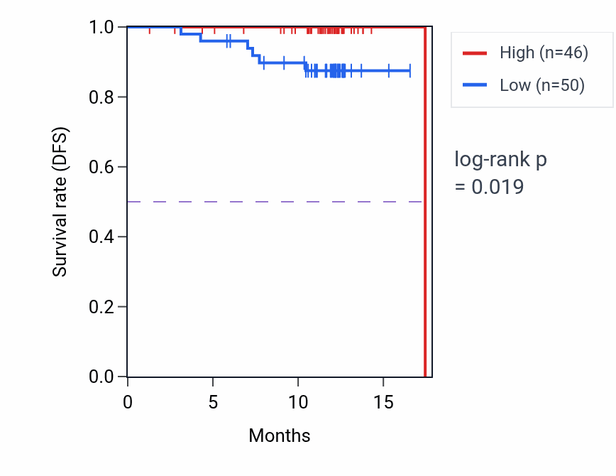 Kaplan&ndash;Meier survival curve for UQCRQ mass-spec protein-high vs -low samples in COAD.
