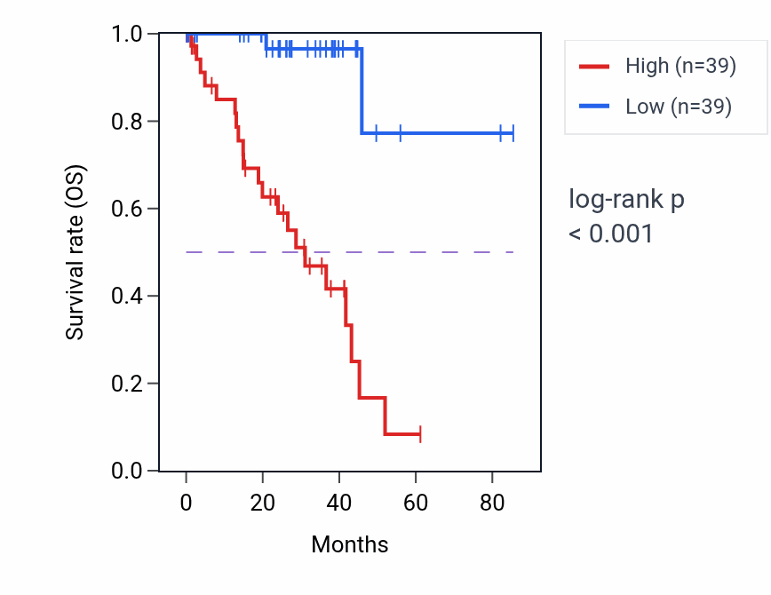 Kaplan&ndash;Meier survival curve for UQCRQ RNA-high vs -low samples in UVM.