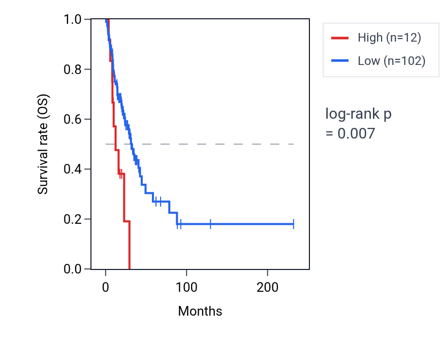 Kaplan&ndash;Meier survival curve for URAD RNA expression in LUAD: high vs low expression groups.