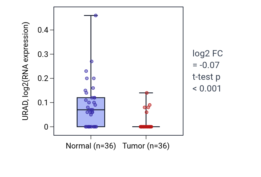 Tumor-vs-normal expression box plot for URAD in KIRC.