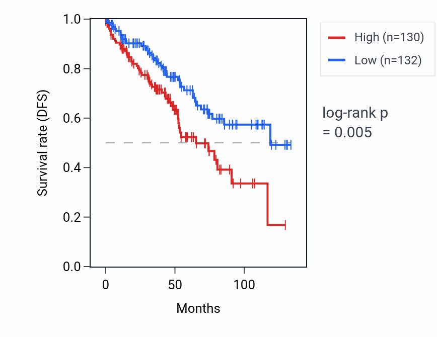 Kaplan&ndash;Meier survival curve for URAHP RNA expression in KIRC: high vs low expression groups.