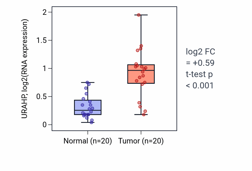 Tumor-vs-normal expression box plot for URAHP in COAD.