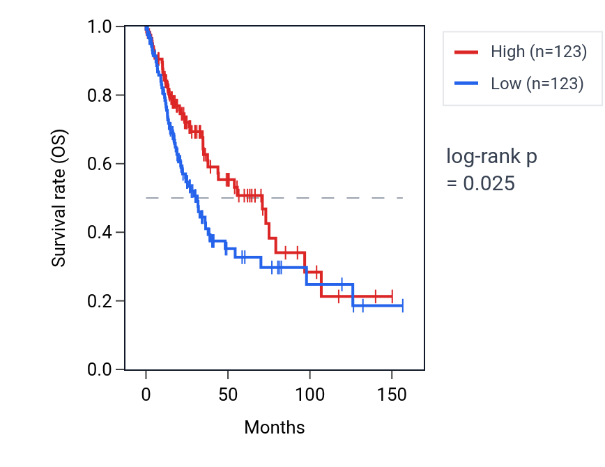 Kaplan&ndash;Meier survival curve for URB1-AS1 RNA expression in LUSC: high vs low expression groups.