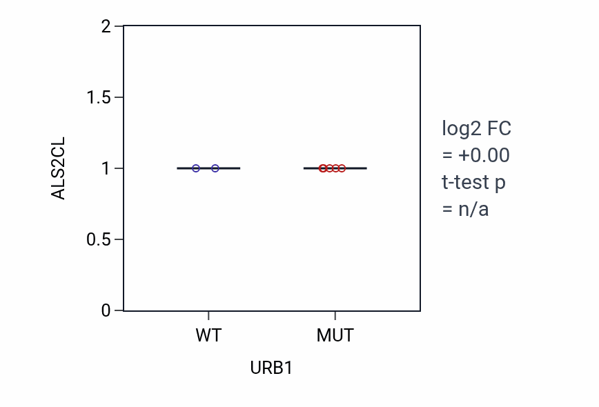Box plot of ALS2CL in URB1-low vs URB1-high samples in SKIN.