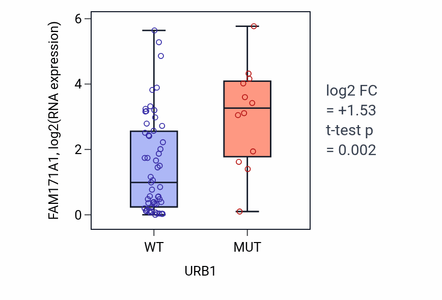 Box plot of FAM171A1 in URB1-low vs URB1-high samples in SKIN.