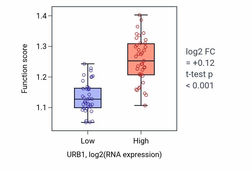 Box plot of Nucleolar large rRNA transcription by RNA polymerase I in URB1-low vs URB1-high samples in BLOOD_Lymphoma.