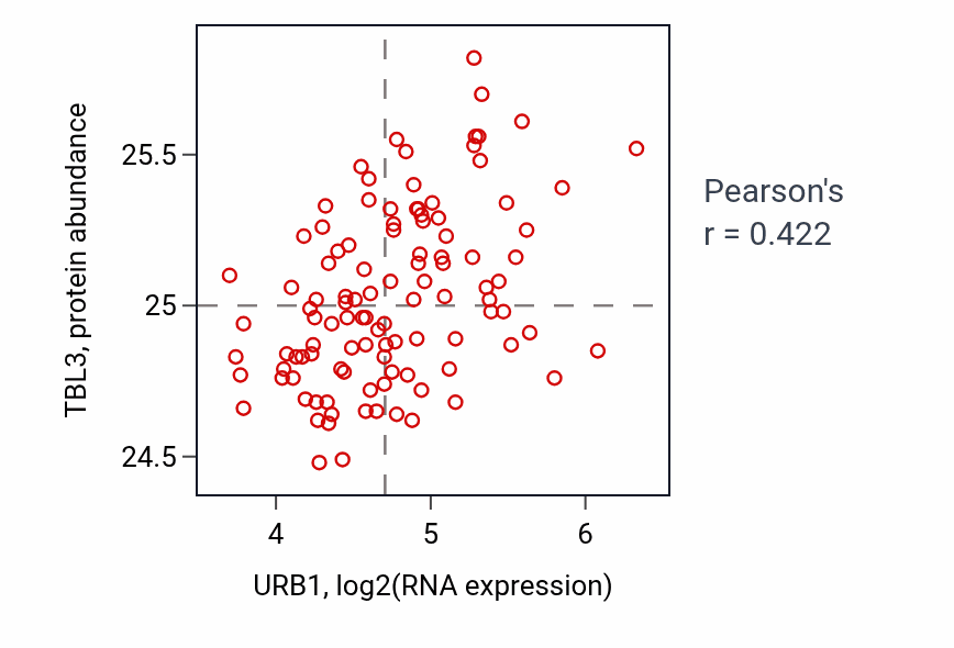 Per-sample scatter of URB1 vs TBL3 in LSCC (Pearson r = 0.42).