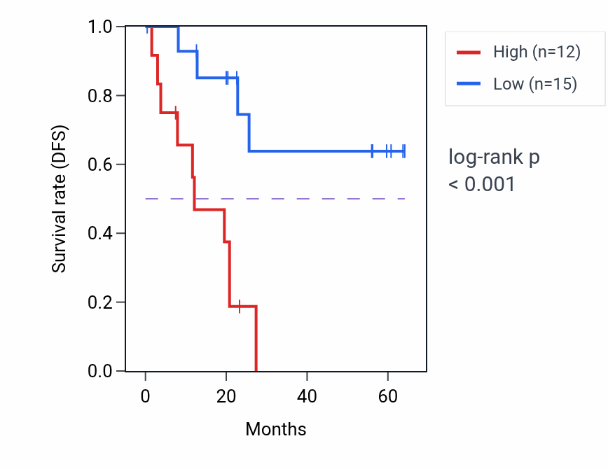 Kaplan&ndash;Meier survival curve for URB1 mass-spec protein-high vs -low samples in CCRCC.