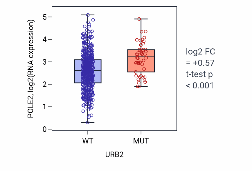 Box plot of POLE2 in URB2-low vs URB2-high samples in UCEC.