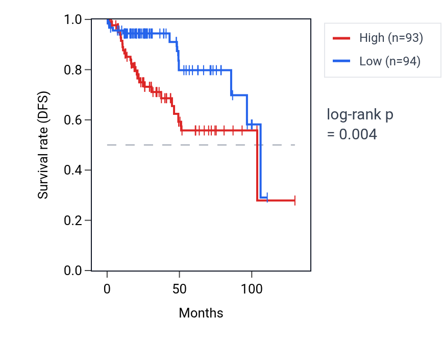 Kaplan&ndash;Meier survival curve for URB2 RNA expression in KIRP: high vs low expression groups.
