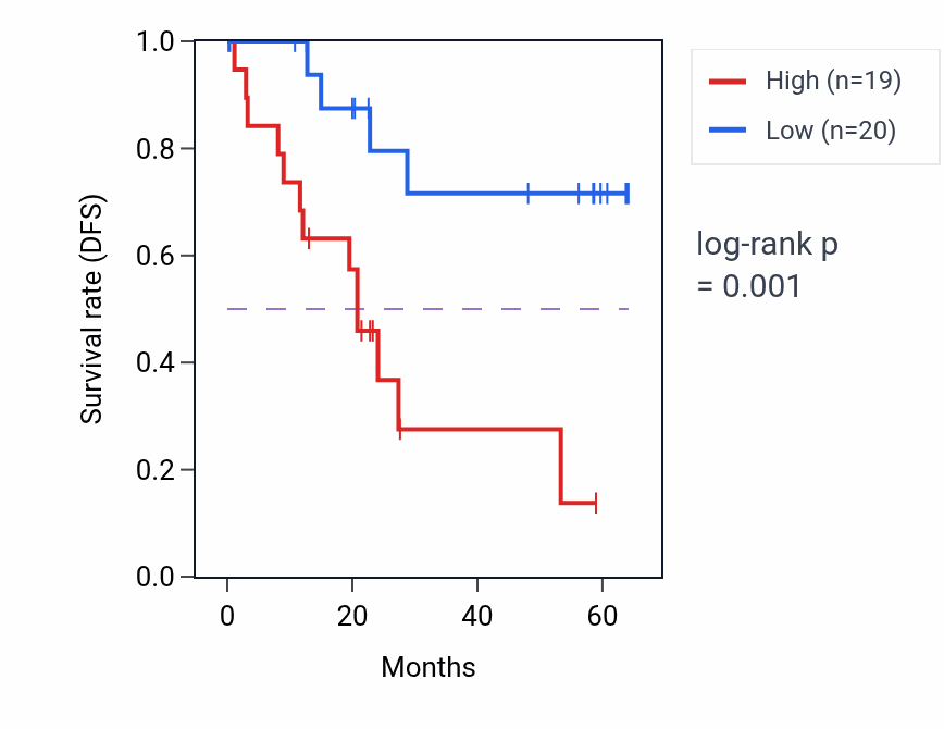 Kaplan&ndash;Meier survival curve for URB2 mass-spec protein-high vs -low samples in CCRCC.