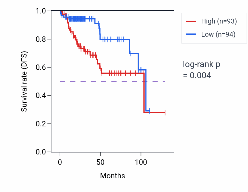 Kaplan&ndash;Meier survival curve for URB2 RNA-high vs -low samples in KIRP.