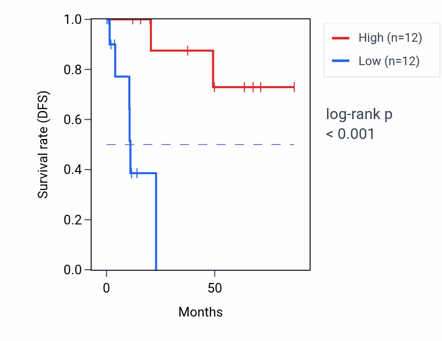 Kaplan&ndash;Meier survival curve for URGCP-MRPS24 RNA expression in KIRP: high vs low expression groups.