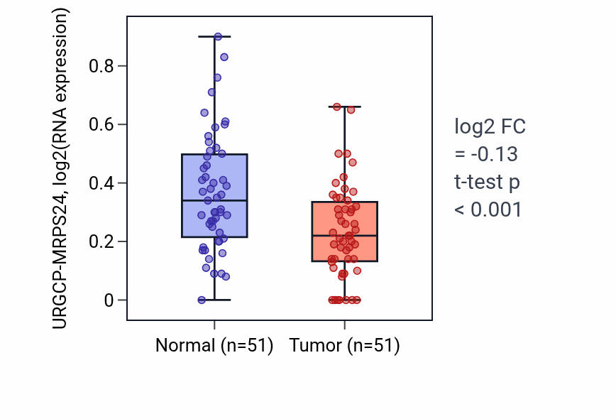 Tumor-vs-normal expression box plot for URGCP-MRPS24 in KIRC.