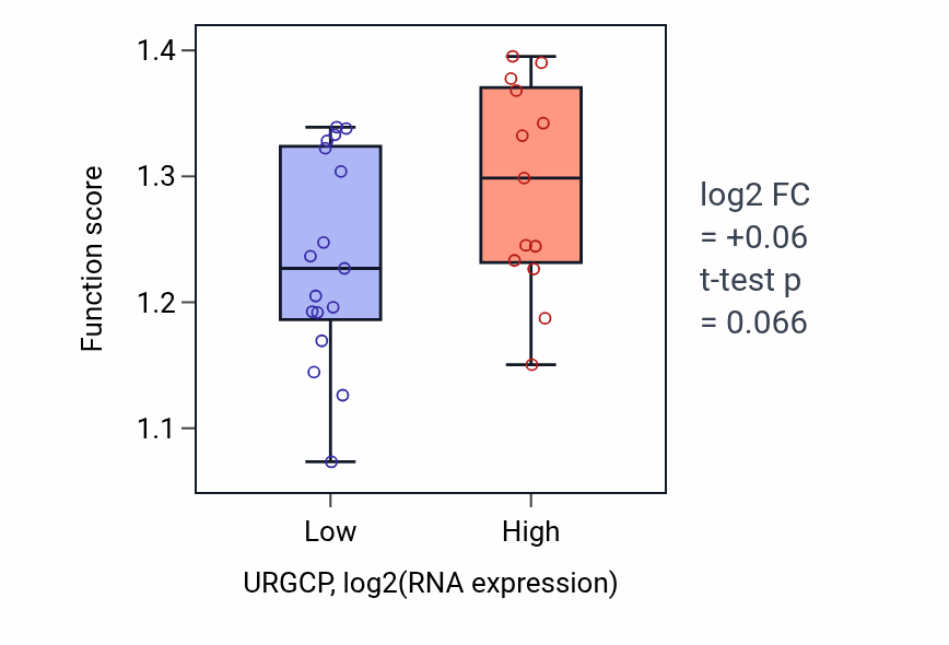 Box plot of 2-oxoglutarate decarboxylation to succinyl-CoA in URGCP-low vs URGCP-high samples in BLOOD_Myeloma.