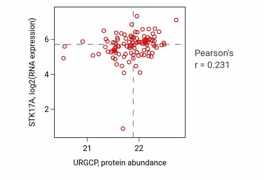 Per-sample scatter of URGCP vs STK17A in HNSC (Pearson r = 0.23).