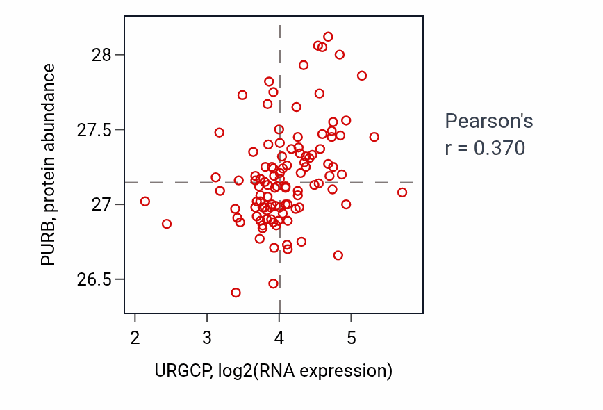 Per-sample scatter of URGCP vs PURB in HNSC (Pearson r = 0.37).