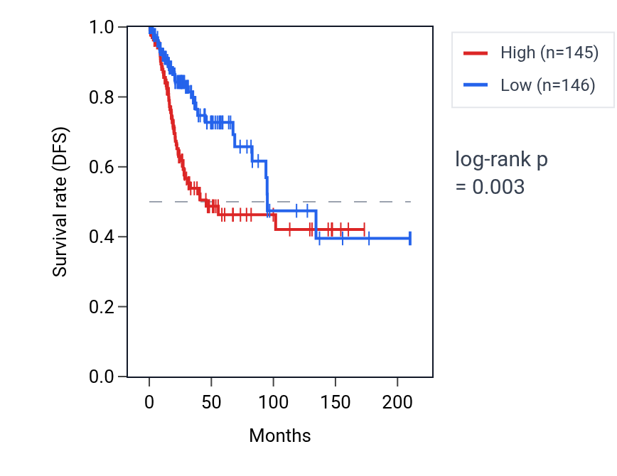 Kaplan&ndash;Meier survival curve for URGCP RNA expression in CESC: high vs low expression groups.
