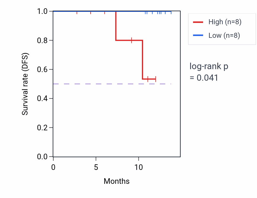 Kaplan&ndash;Meier survival curve for URGCP mass-spec protein-high vs -low samples in COAD.