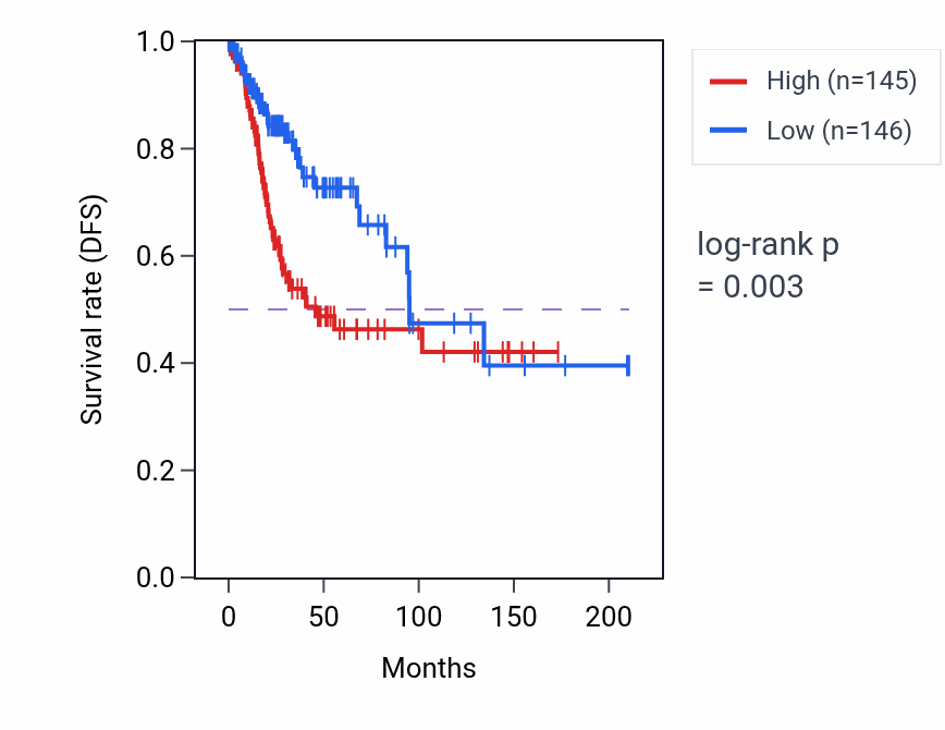 Kaplan&ndash;Meier survival curve for URGCP RNA-high vs -low samples in CESC.