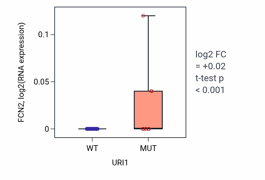Box plot of FCN2 in URI1-low vs URI1-high samples in LARGE_INTESTINE.
