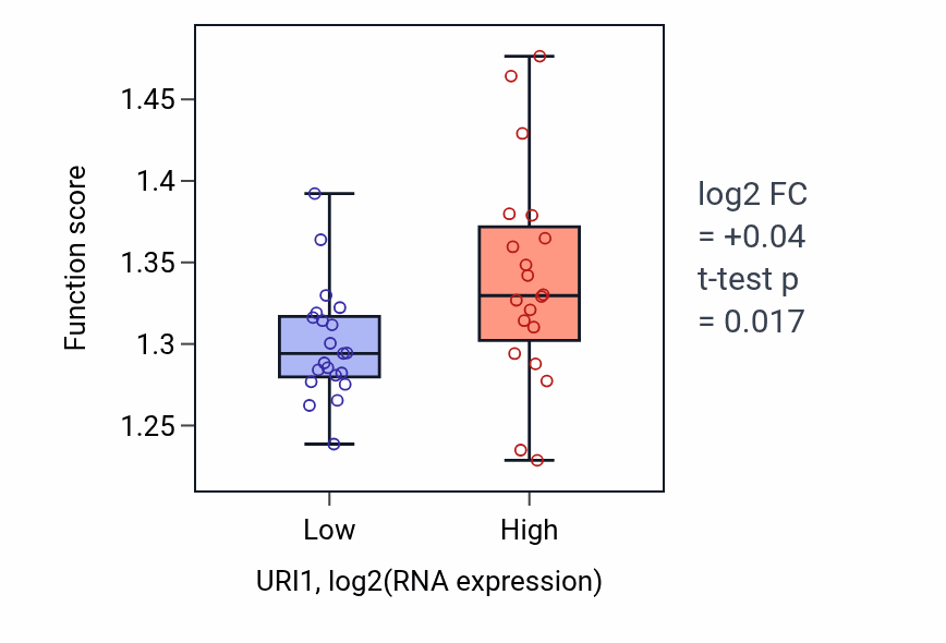 Box plot of Nuclear transport in URI1-low vs URI1-high samples in STOMACH.