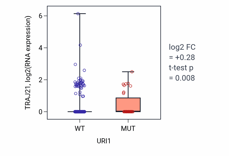 Box plot of TRAJ21 in URI1-low vs URI1-high samples in UCEC.