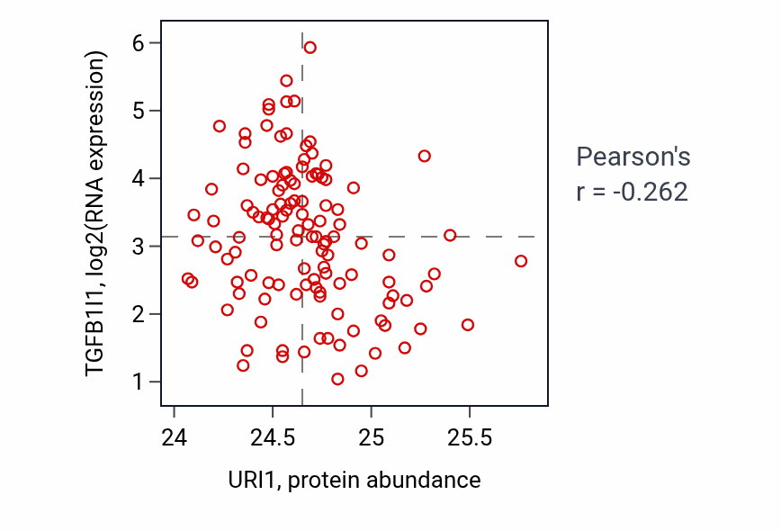Per-sample scatter of URI1 vs TGFB1I1 in BRCA (Pearson r = -0.26).