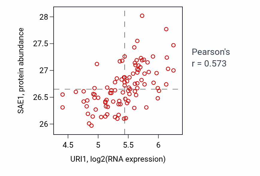 Per-sample scatter of URI1 vs SAE1 in GBM (Pearson r = 0.57).