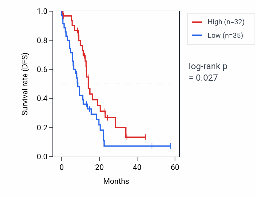 Kaplan&ndash;Meier survival curve for URI1 mass-spec protein-high vs -low samples in PDAC.