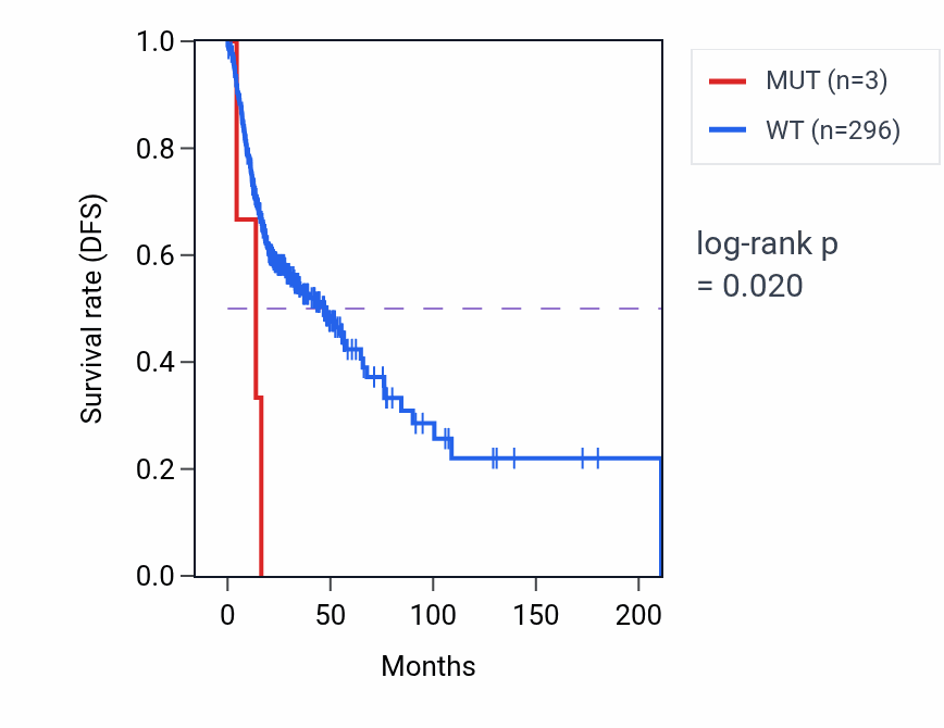 Kaplan&ndash;Meier survival curve for URI1 mutant vs wild-type samples in HNSC.