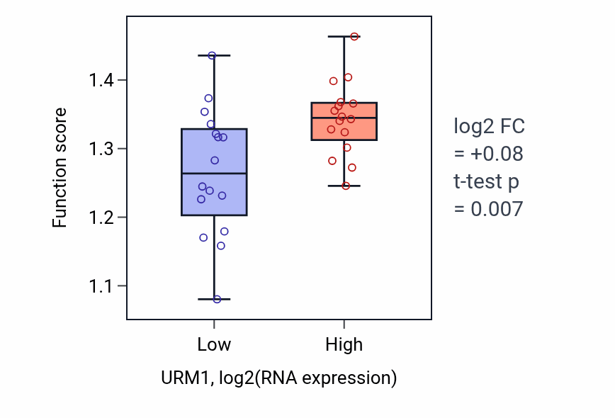Box plot of Dolichol phosphate mannose biosynthetic process in URM1-low vs URM1-high samples in OESOPHAGUS.