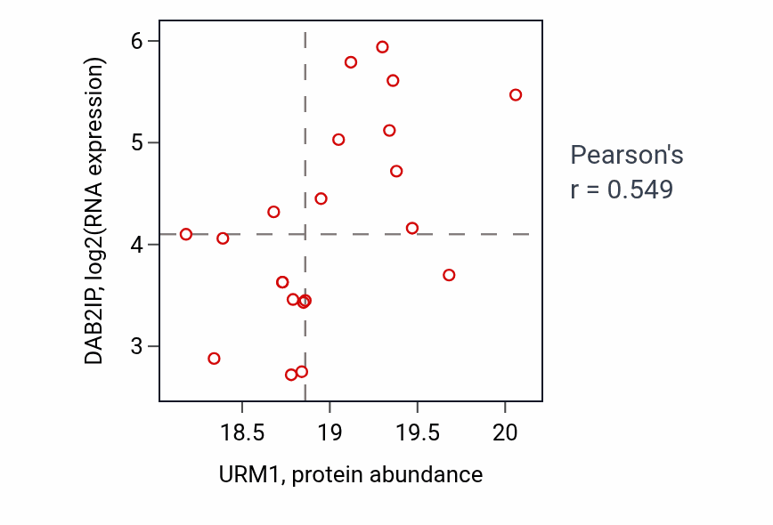 Per-sample scatter of URM1 vs DAB2IP in OV (Pearson r = 0.55).