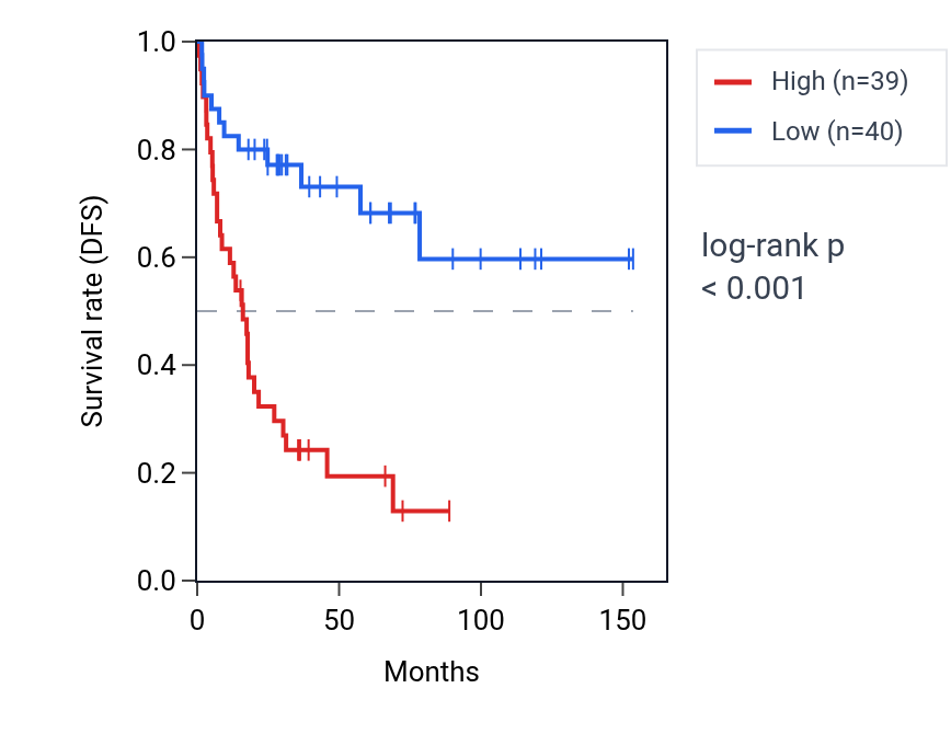 Kaplan&ndash;Meier survival curve for URM1 RNA expression in ACC: high vs low expression groups.