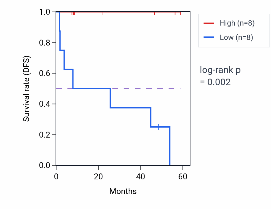 Kaplan&ndash;Meier survival curve for URM1 mass-spec protein-high vs -low samples in CCRCC.