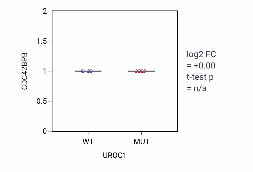 Box plot of CDC42BPB in UROC1-low vs UROC1-high samples in BLOOD_Lymphoma.