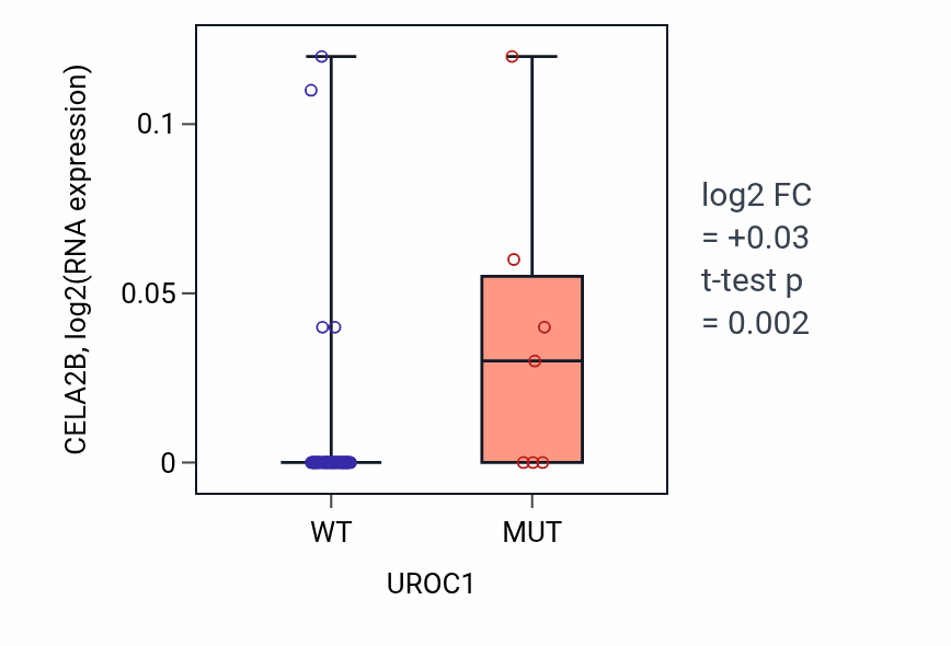 Box plot of CELA2B in UROC1-low vs UROC1-high samples in SKIN.