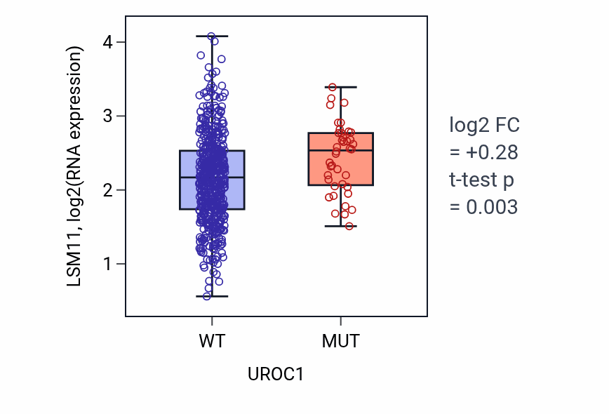 Box plot of LSM11 in UROC1-low vs UROC1-high samples in UCEC.