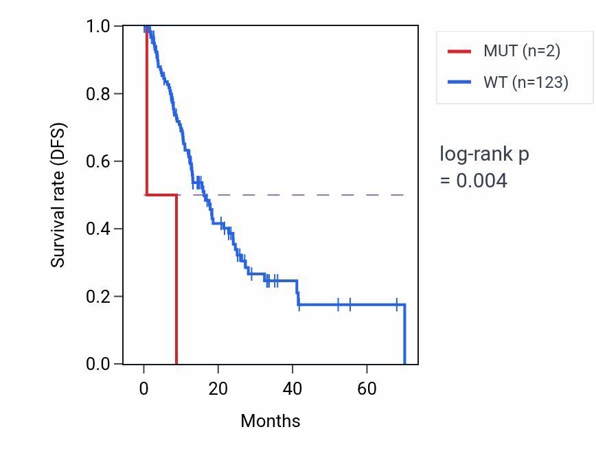 Kaplan&ndash;Meier survival curve for UROC1 mutant vs wild-type samples in ESCA.
