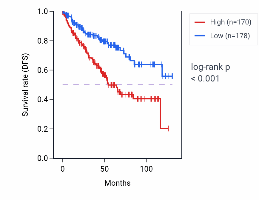 Kaplan&ndash;Meier survival curve for UROC1 RNA-high vs -low samples in KIRC.