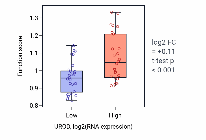 Box plot of Transport of virus in UROD-low vs UROD-high samples in BREAST.