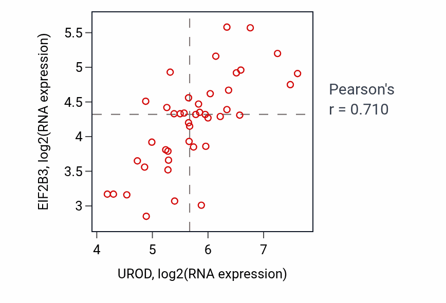 Per-sample scatter of UROD vs EIF2B3 in UPPER_AERODIGESTIVE_TRACT (Pearson r = 0.71).