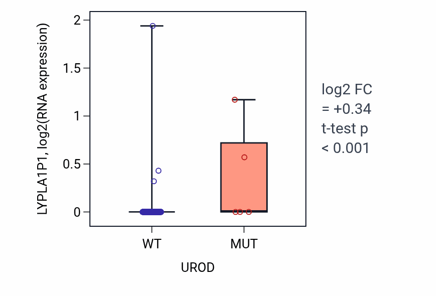 Box plot of LYPLA1P1 in UROD-low vs UROD-high samples in COAD.