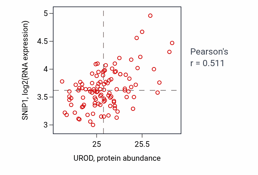 Per-sample scatter of UROD vs SNIP1 in LSCC (Pearson r = 0.51).