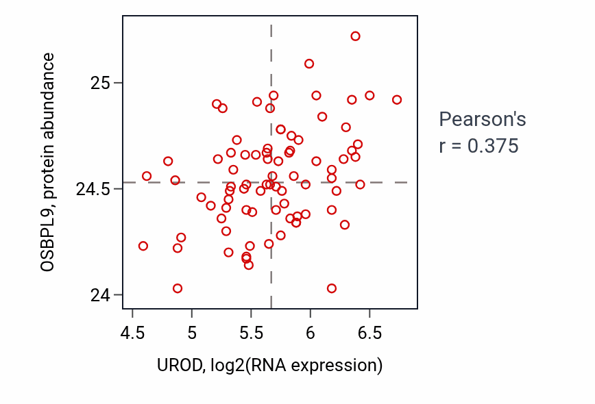 Per-sample scatter of UROD vs OSBPL9 in OV (Pearson r = 0.38).
