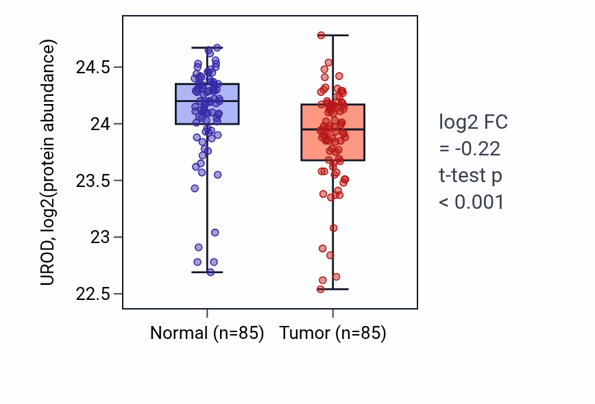 Tumor-vs-normal mass-spec protein box plot for UROD in COAD.