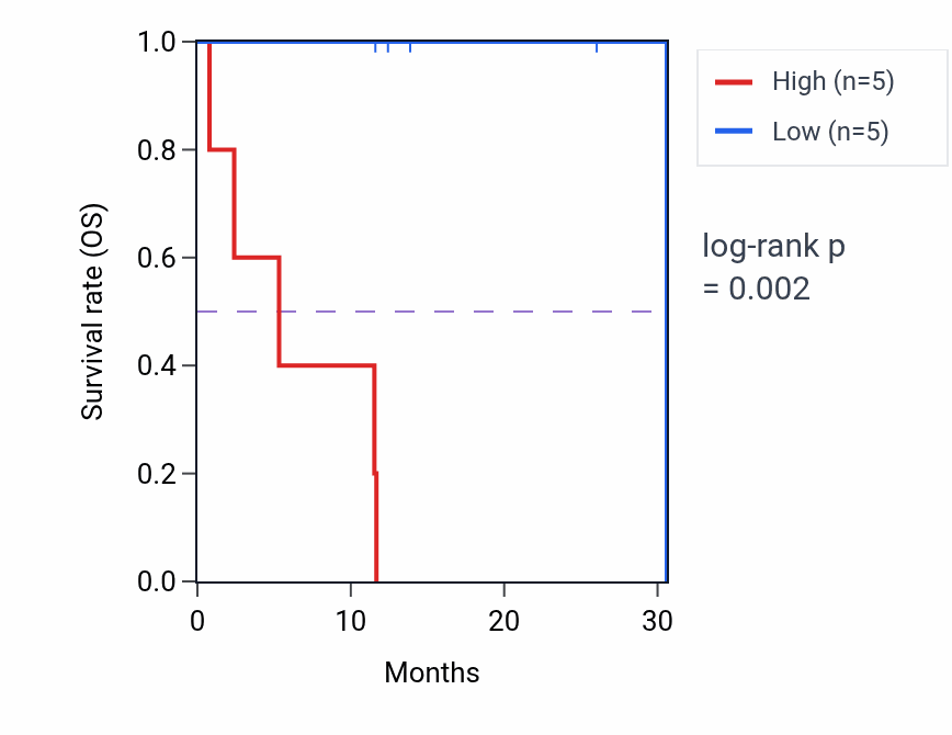 Kaplan&ndash;Meier survival curve for UROD mass-spec protein-high vs -low samples in LUAD.