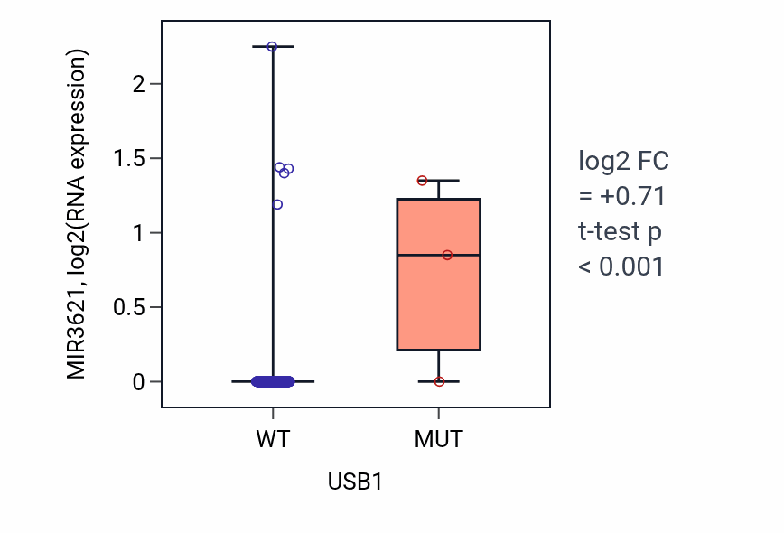 Box plot of MIR3621 in USB1-low vs USB1-high samples in COAD.