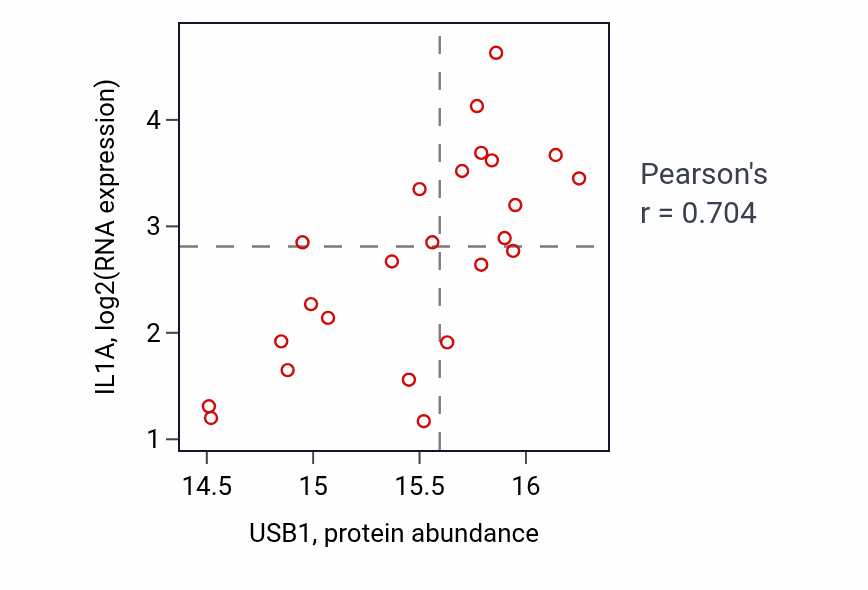 Per-sample scatter of USB1 vs IL1A in PDAC (Pearson r = 0.70).